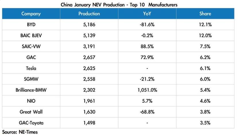 Tesla became 5th largest electric car maker in China in Jan, report says