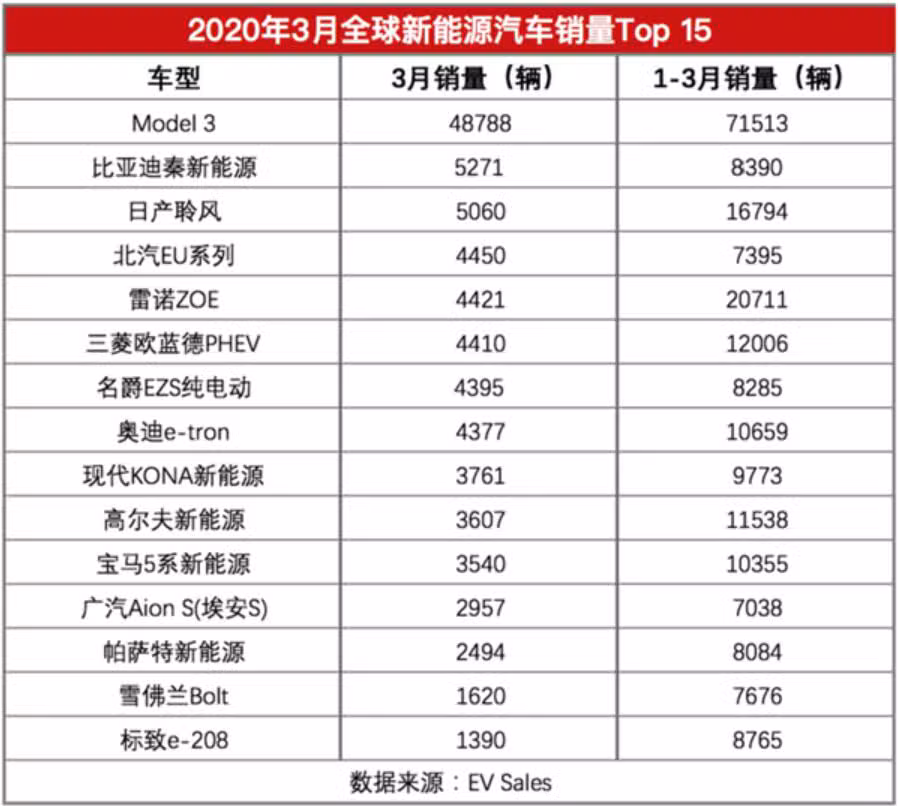 Model 3 global sales more than nine times that of BYD Qin in March