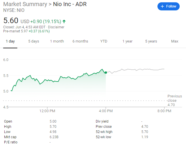 Nio delivers a record 3436 new vehicles in May
