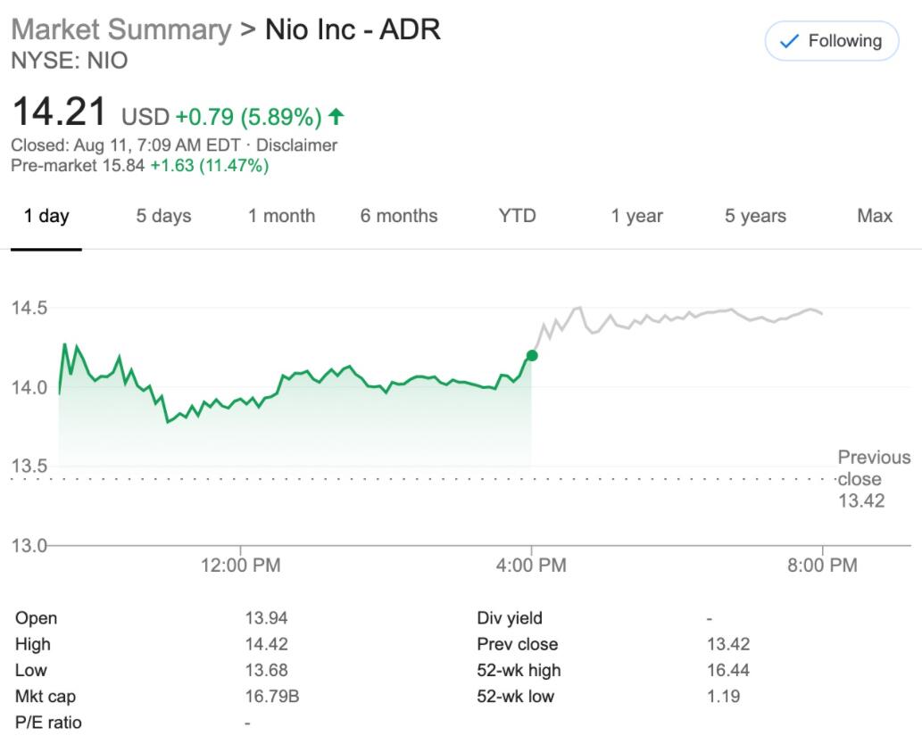 Nio shares surge 11% pre-market as it sees lowest operating loss in Q2
