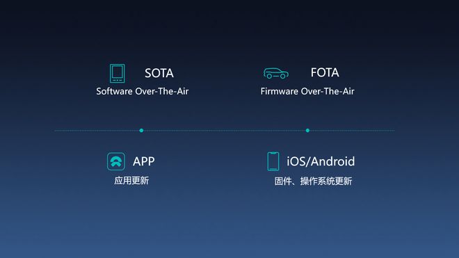 What does Nio do with FOTA?