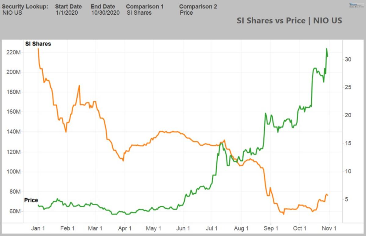 Nio shorts lost at least