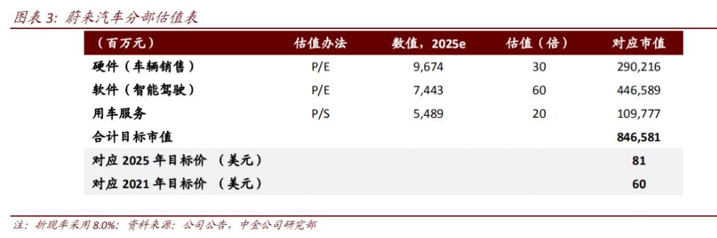 CICC raises Nio price target to , says Model Y price cut will have limited impact