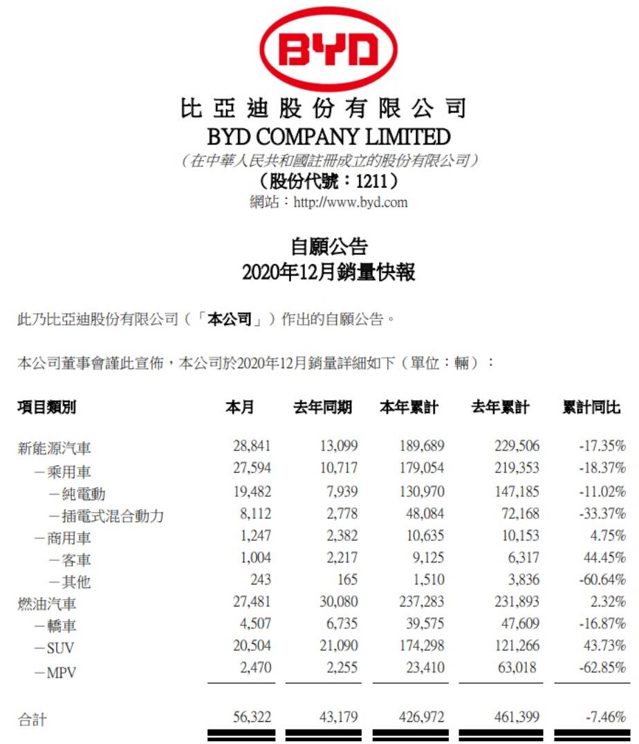 BYD's NEV sales reach 28,841 units in Dec, up 120 percent year-on-year