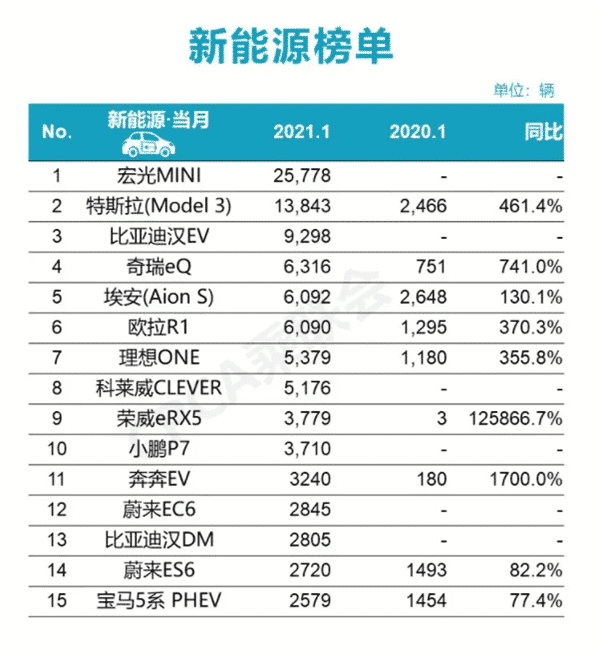 These are the top-selling new energy models in China in January
