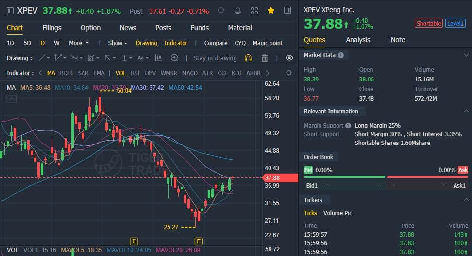 Deutsche Bank reiterates Buy rating and price target on Xpeng