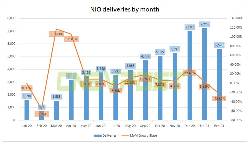 Nio delivers 5,578 vehicles in February, down 22.8% from January