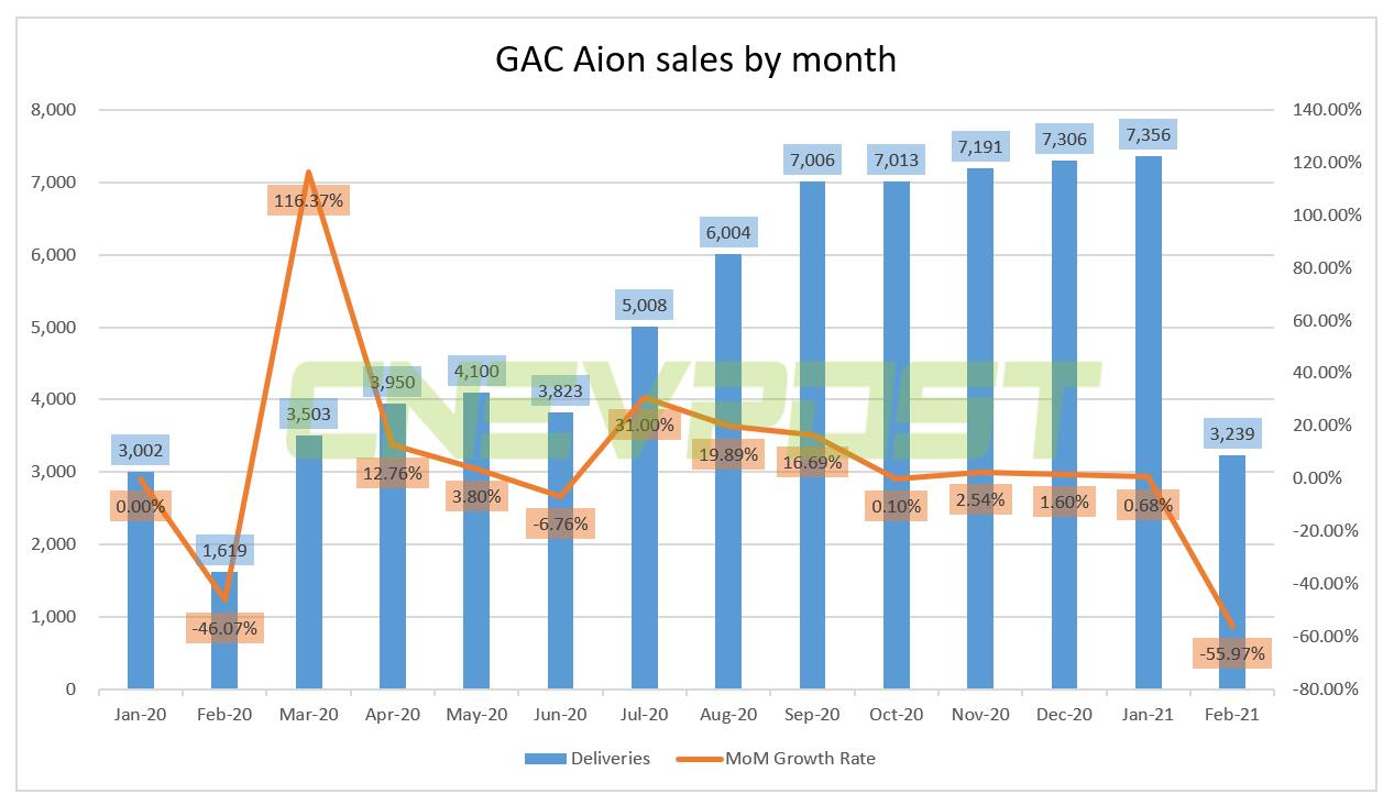 GAC Aion sells 3,239 units in February, down 56% from January