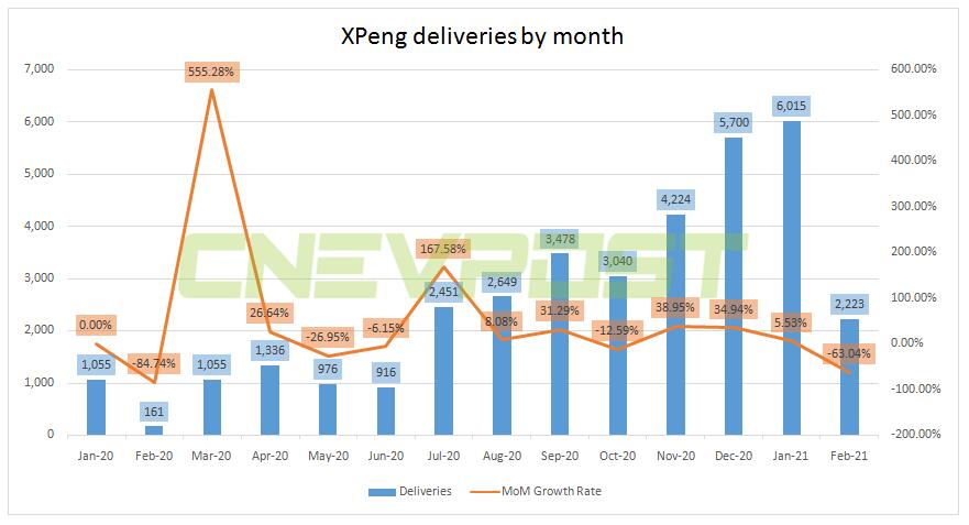 Xpeng says it surpasses 50,000 cumulative deliveries