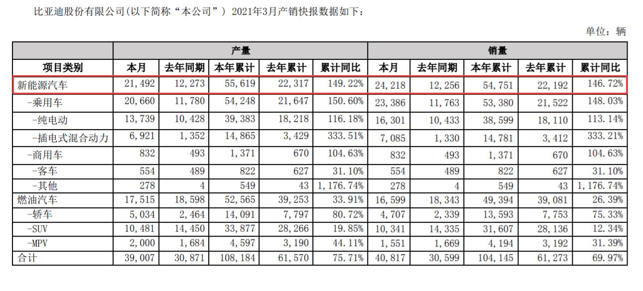 BYD sells 24,218 NEVs in March, up 134% from February