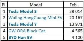 Tesla Model 3 reclaims title as world's best-selling EV in February over Hongguang Mini EV