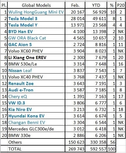 Tesla Model 3 reclaims title as world's best-selling EV in February over Hongguang Mini EV