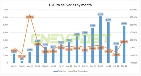 Li Auto delivers 4,900 units in March, up 113% from February
