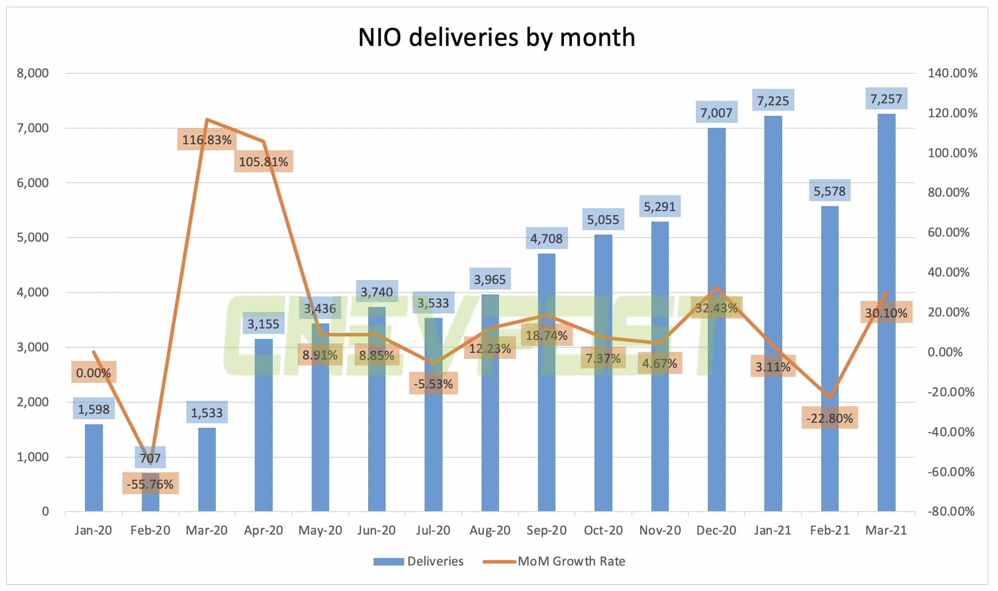 Nio delivers 7,257 vehicles in March, up 30% from February