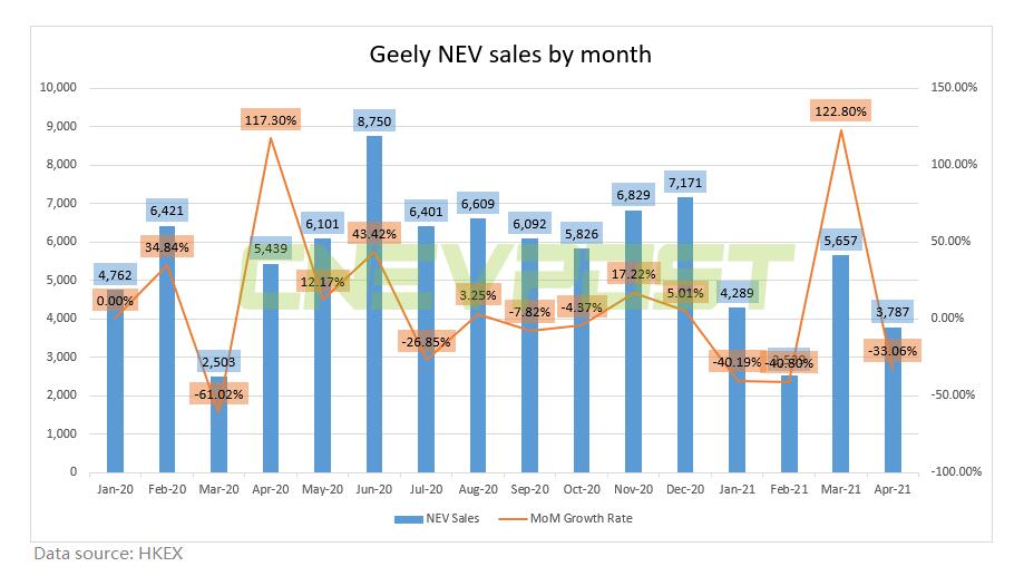 Geely sells 3,787 NEVs in April, down 33% from March