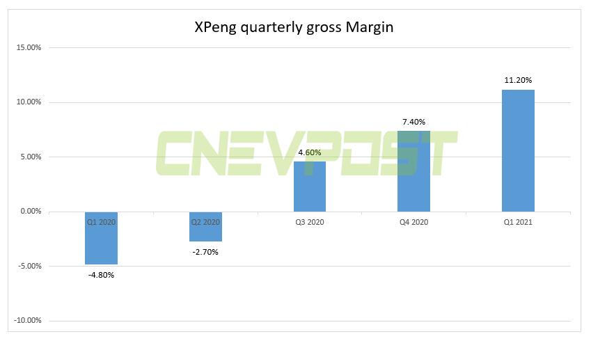 Xpeng's Q1 revenue soars 616% year-on-year to 0 million, beating expectations