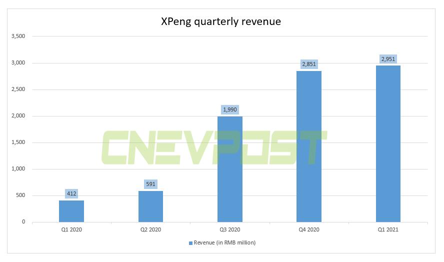 Xpeng's Q1 revenue soars 616% year-on-year to $450 million, beating expectations