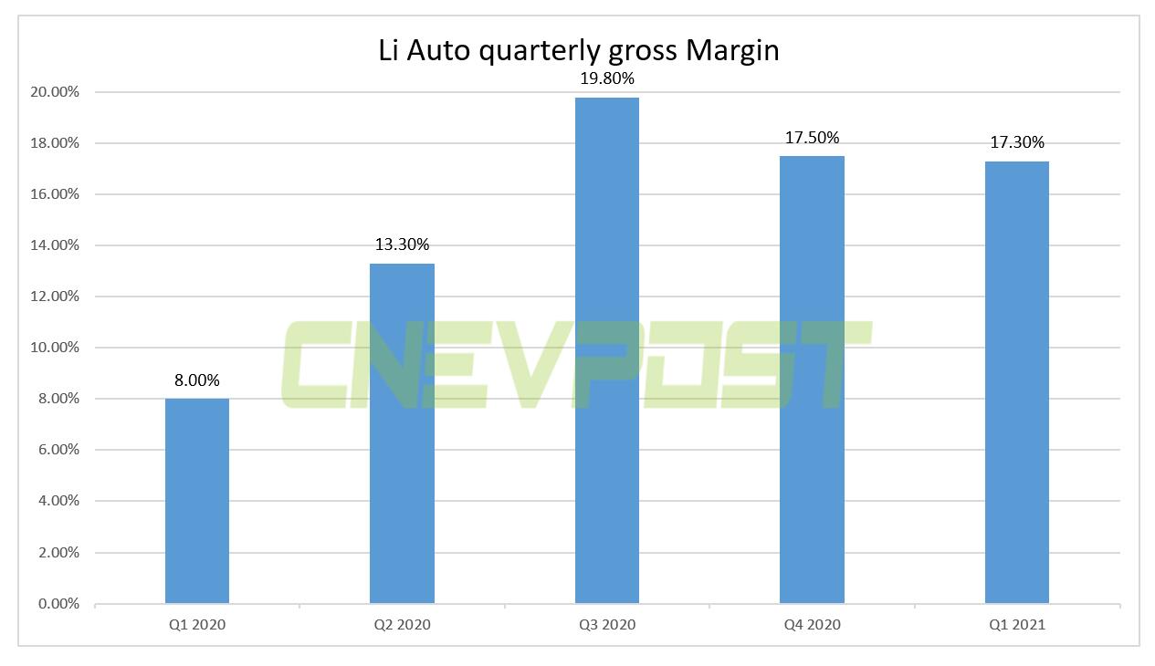 Li Auto Q1 revenue jumped 320% year-on-year to 5.7 million, beating expectations