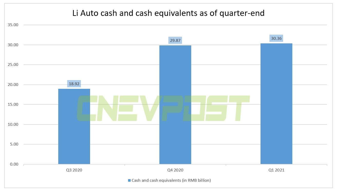 Li Auto Q1 revenue jumped 320% year-on-year to 5.7 million, beating expectations