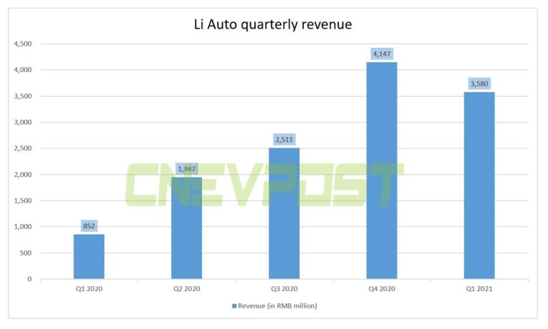 Li Auto Q1 revenue jumped 320% year-on-year to $545.7 million, beating expectations