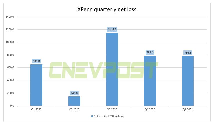 Xpeng's Q1 revenue soars 616% year-on-year to 0 million, beating expectations