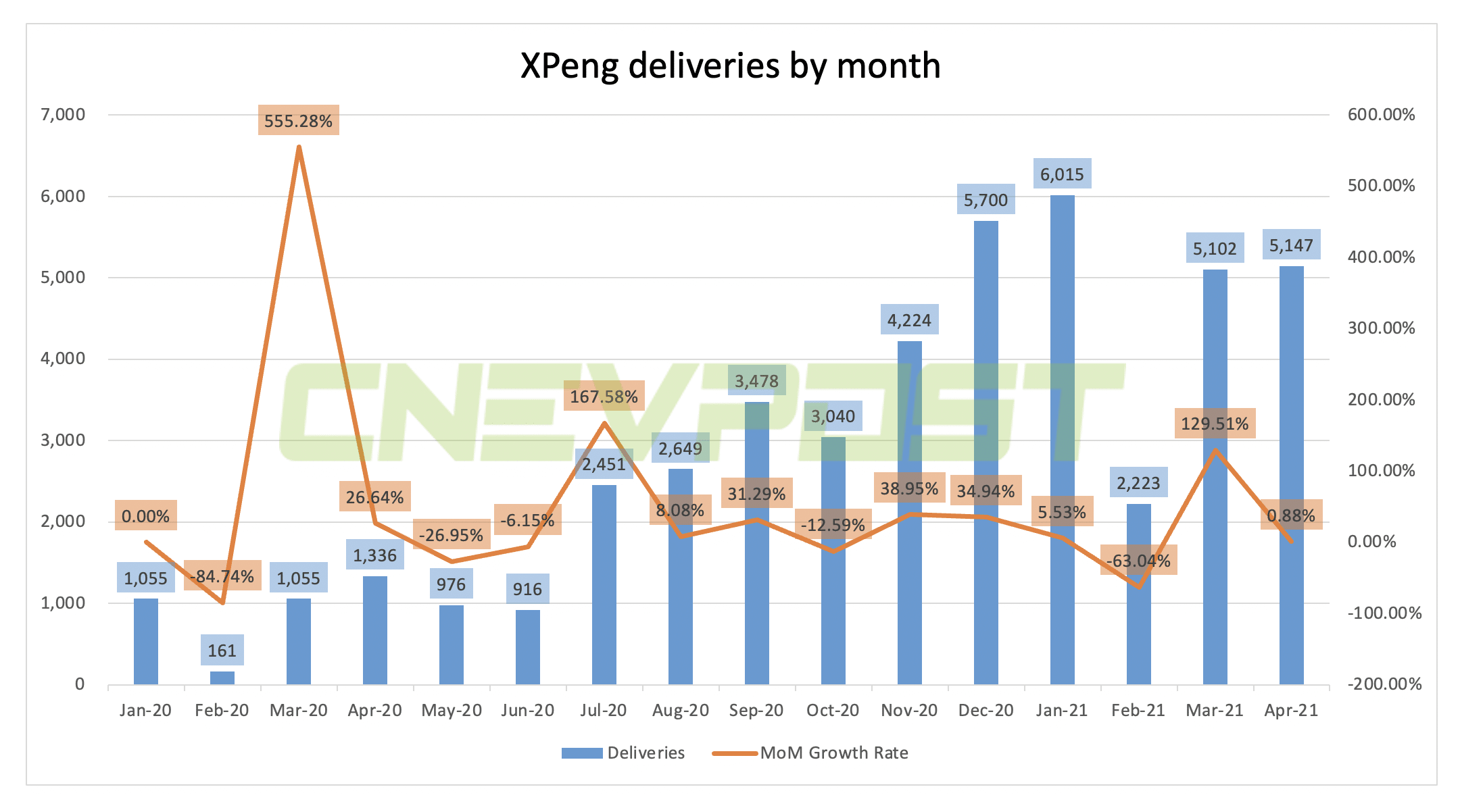 Xpeng delivers 5,147 vehicles in April, up 0.88% from March