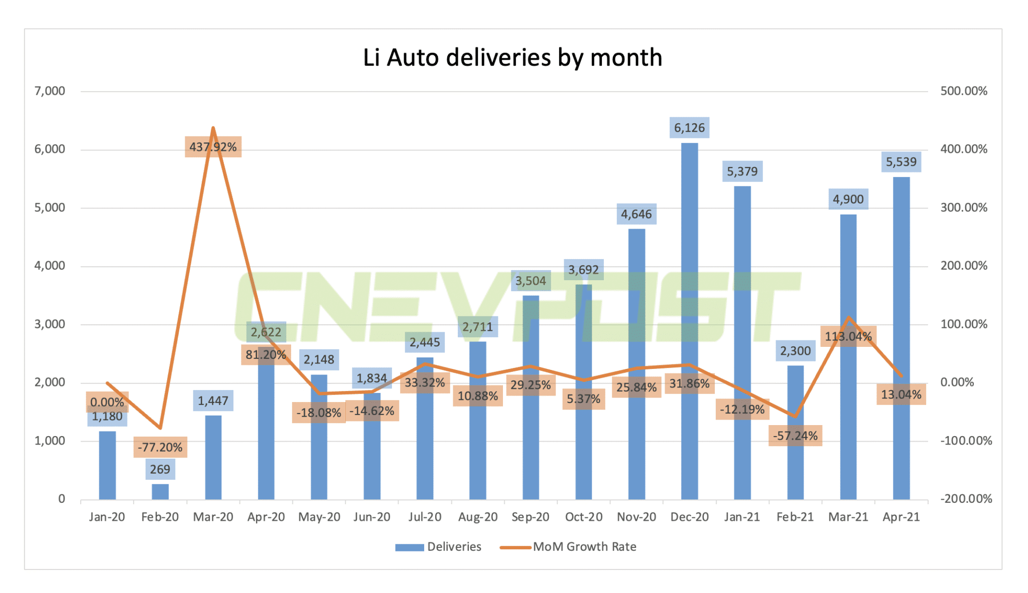 Li Auto delivers 5,539 vehicles in April, up 13% from March