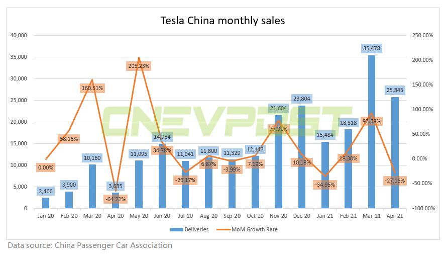 New data shows Tesla delivered 11,949 units in China in April, down 66% from March
