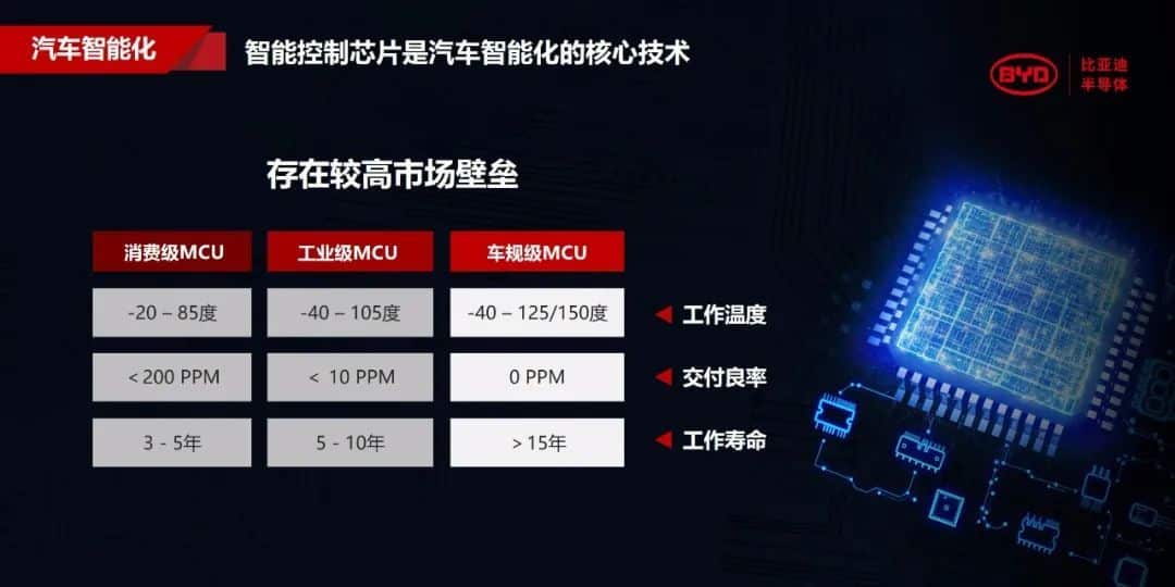 BYD Semiconductor says it has surpassed 10 million automotive MCUs installed