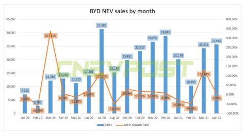BYD sells 25,662 NEVs in April, up 6% from March
