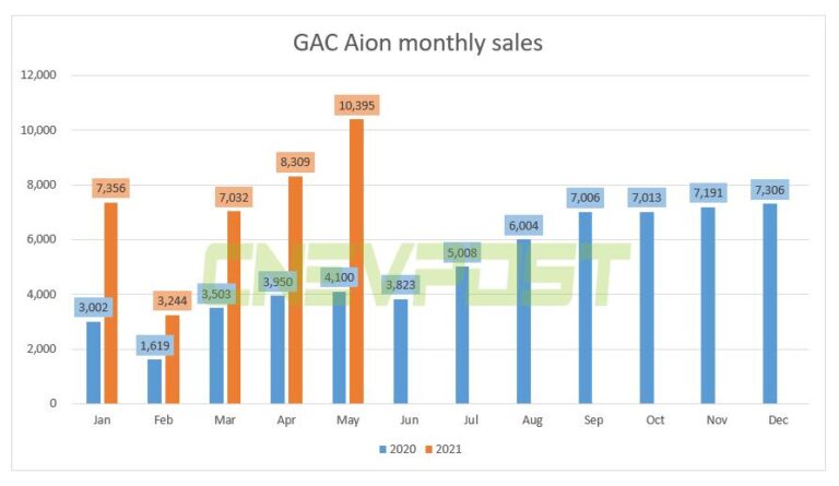 GAC Aion sold 10,395 vehicles in May, up 154% from a year ago