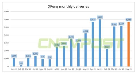 Xpeng delivered 5,686 units in May, up 483% from a year ago