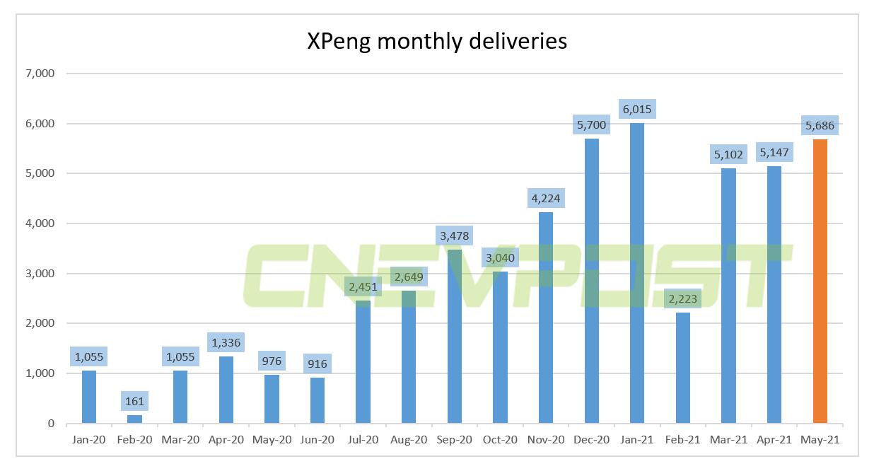 Xpeng delivered 5,686 units in May, up 483% from a year ago
