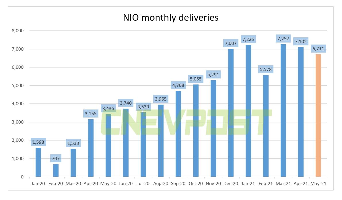 Nio delivered 6,711 vehicles in May, up 95.3% from a year ago