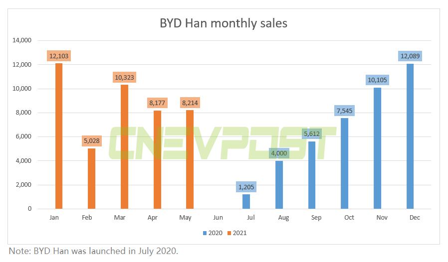 BYD Han sales in May reached 8,214 units, essentially flat from April