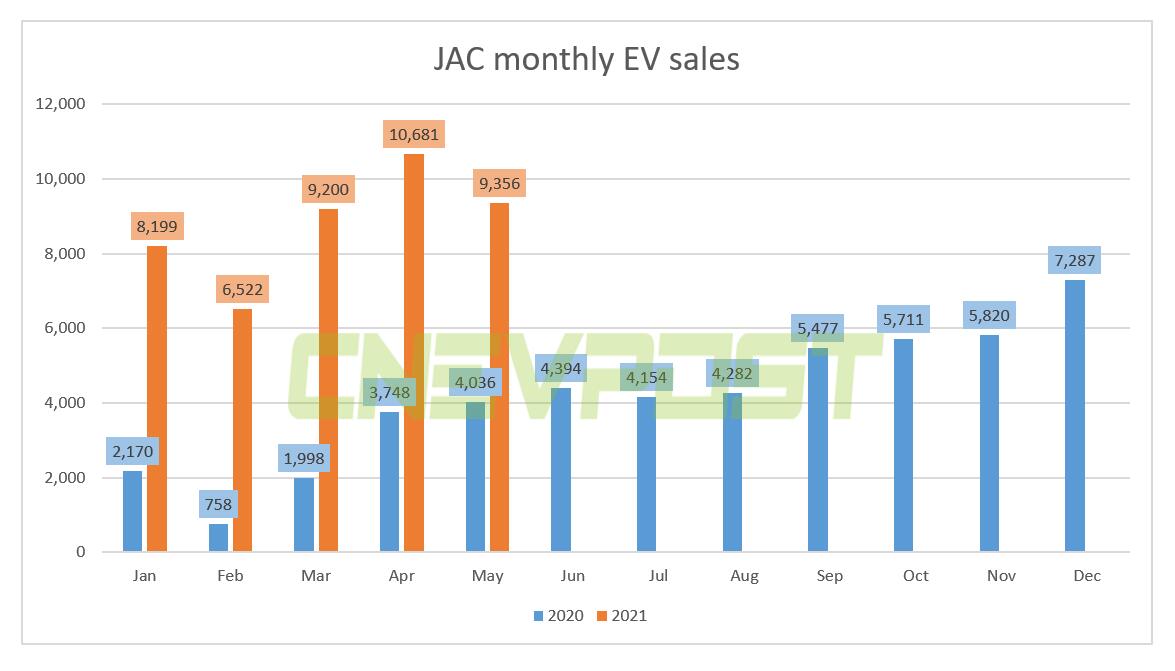 Nio's OEM JAC sold 9,113 electric passenger cars in May, up 132% year-on-year