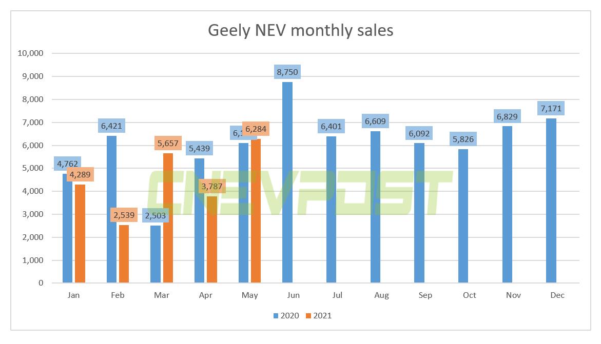 Geely sold 6,284 new energy vehicles in May, up 3 percent from a year earlier