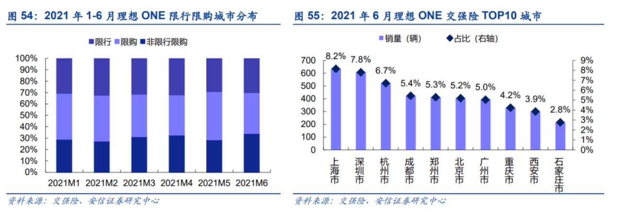 What do June's insurance registrations say about Nio, Xpeng, and Li Auto?