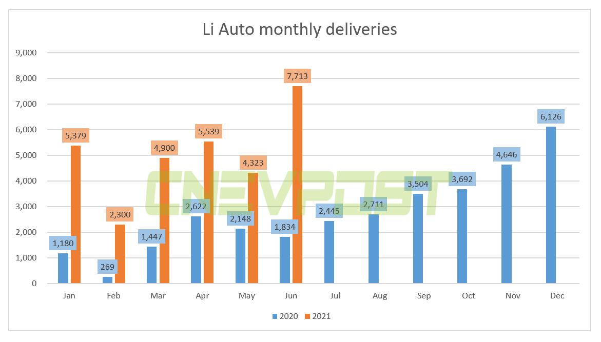 Li Auto delivered record 7,713 units in June, up 320.6% year-on-year