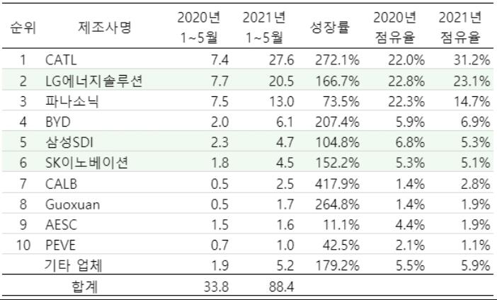 CATL battery adoption increased 272% year-on-year in Jan-May, report says