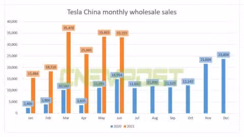 Tesla China's wholesale sales in June reached 33,155 units, up about 122% from a year earlier