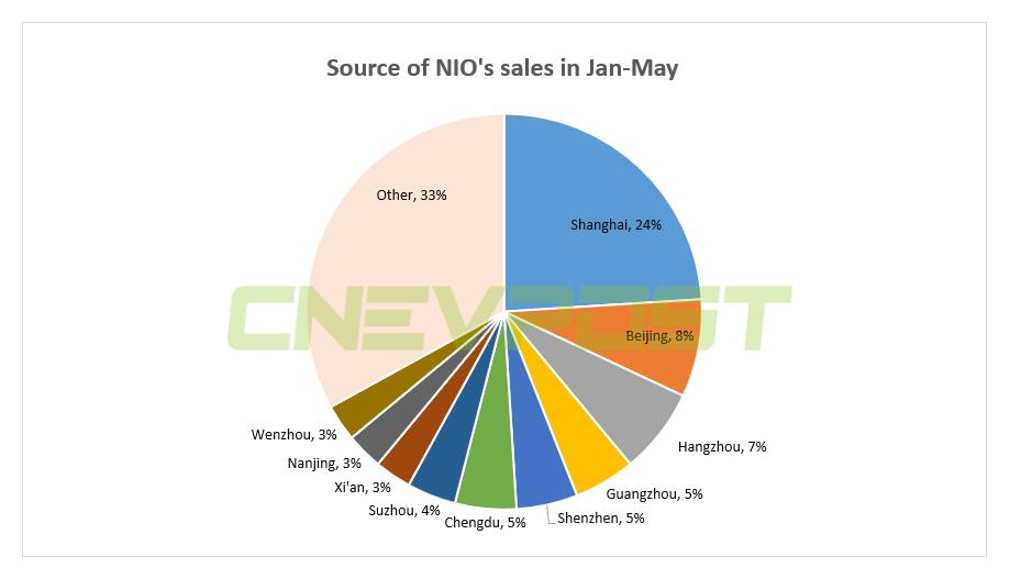 Nio, Xpeng, Li Auto: Which cities are their consumers from?