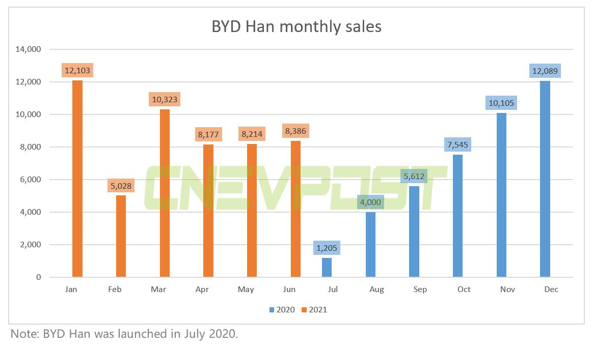 BYD Han sold 8,386 units in June, up 2% from May