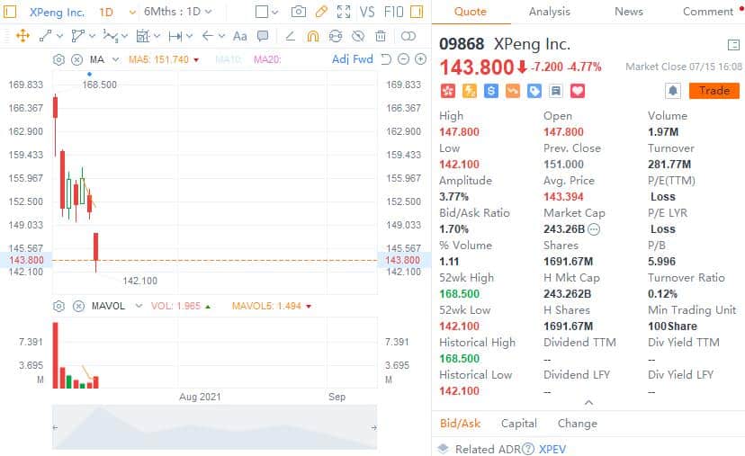 Xpeng's Hong Kong stock added to Chinese mainland index