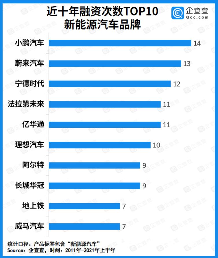 Xpeng, Nio are top NEV firms with highest number of fundings in past 10 years, report says