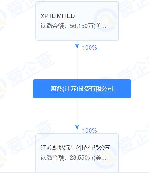 Nio's affiliate takes stake in chip firm