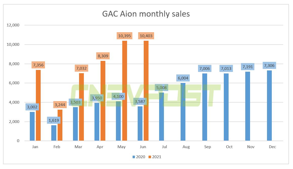 GAC Aion sold 10,403 units in June, up 190 percent year-on-year
