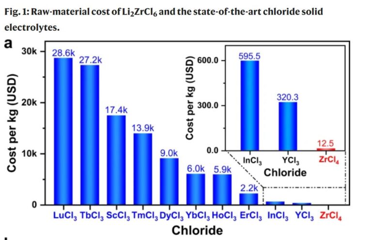 New material developed by Chinese team expected to accelerate commercialization of solid-state batteries