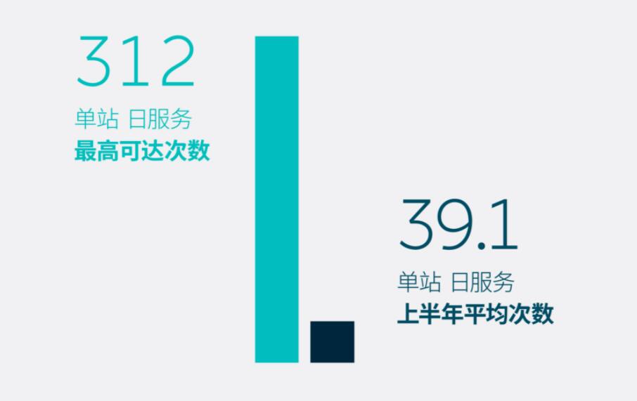 Nio says about 31% of users have one battery swap station within 3 km radius