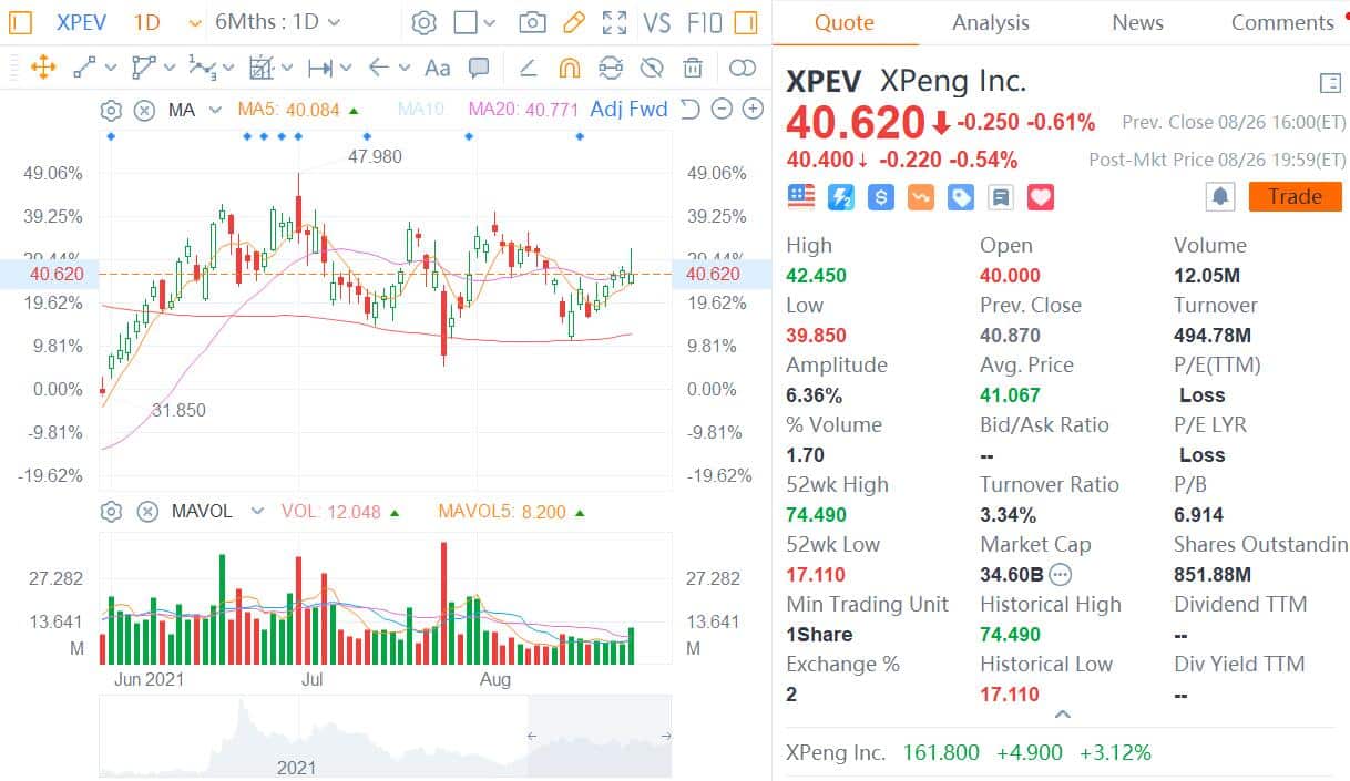 Deutsche Bank raises price target on Xpeng by <img width=